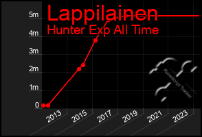 Total Graph of Lappilainen