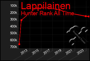 Total Graph of Lappilainen