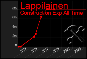 Total Graph of Lappilainen