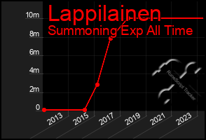 Total Graph of Lappilainen