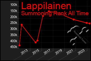 Total Graph of Lappilainen