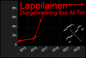 Total Graph of Lappilainen