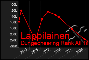 Total Graph of Lappilainen