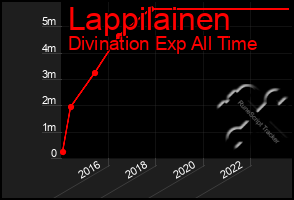 Total Graph of Lappilainen