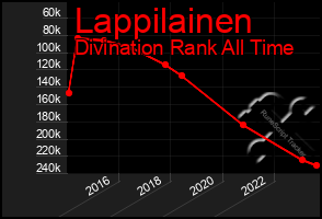 Total Graph of Lappilainen