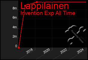 Total Graph of Lappilainen