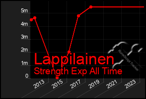 Total Graph of Lappilainen