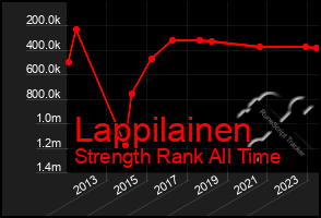 Total Graph of Lappilainen