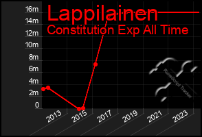 Total Graph of Lappilainen