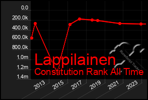 Total Graph of Lappilainen