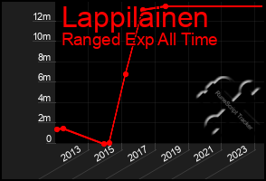 Total Graph of Lappilainen