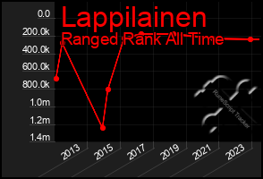 Total Graph of Lappilainen