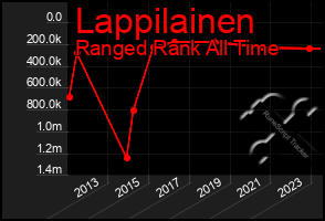 Total Graph of Lappilainen