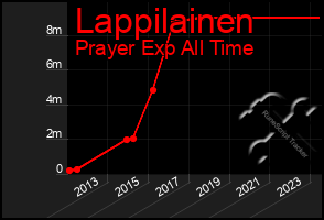 Total Graph of Lappilainen