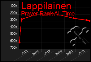 Total Graph of Lappilainen