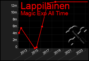 Total Graph of Lappilainen