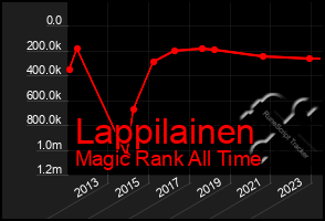 Total Graph of Lappilainen