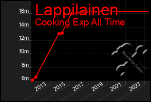 Total Graph of Lappilainen