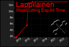 Total Graph of Lappilainen