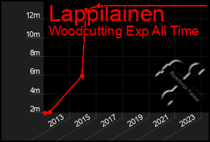 Total Graph of Lappilainen