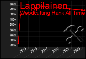 Total Graph of Lappilainen