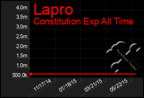 Total Graph of Lapro