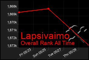 Total Graph of Lapsivaimo