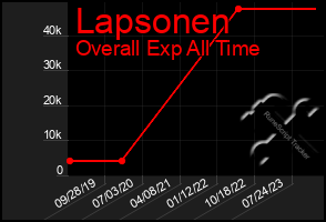 Total Graph of Lapsonen