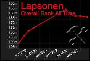 Total Graph of Lapsonen