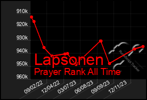 Total Graph of Lapsonen