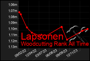 Total Graph of Lapsonen