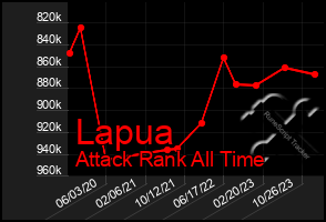 Total Graph of Lapua