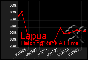 Total Graph of Lapua