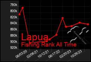 Total Graph of Lapua