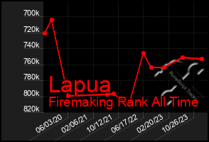 Total Graph of Lapua