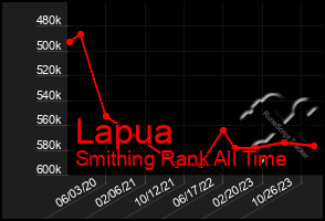 Total Graph of Lapua