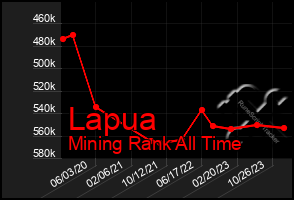 Total Graph of Lapua