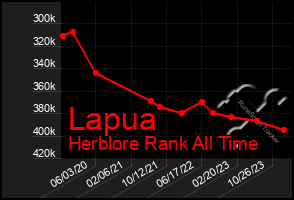 Total Graph of Lapua