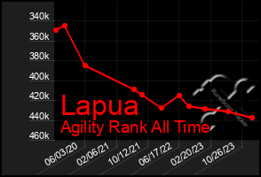 Total Graph of Lapua