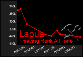 Total Graph of Lapua