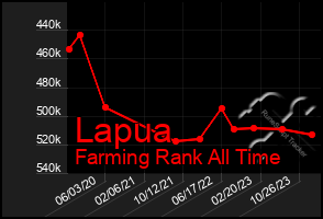 Total Graph of Lapua