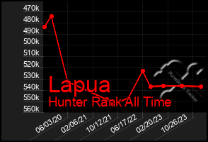 Total Graph of Lapua