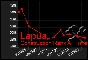 Total Graph of Lapua