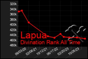 Total Graph of Lapua