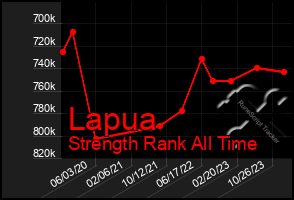 Total Graph of Lapua