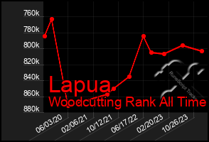 Total Graph of Lapua