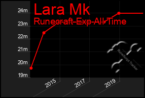 Total Graph of Lara Mk