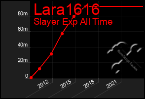 Total Graph of Lara1616