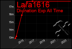 Total Graph of Lara1616