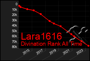 Total Graph of Lara1616
